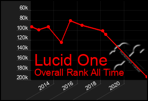 Total Graph of Lucid One