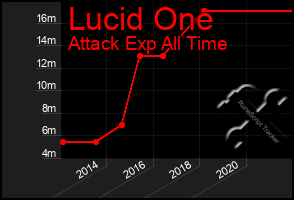 Total Graph of Lucid One