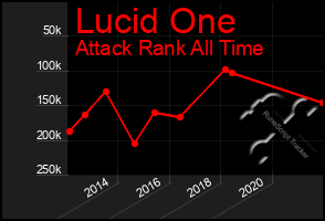 Total Graph of Lucid One