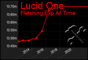 Total Graph of Lucid One