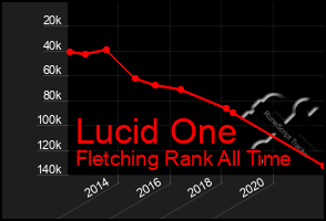 Total Graph of Lucid One