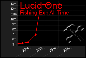 Total Graph of Lucid One