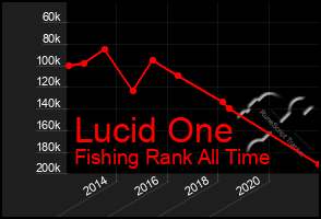 Total Graph of Lucid One