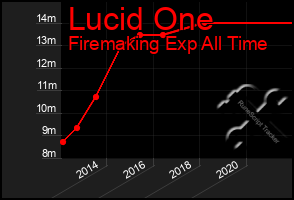 Total Graph of Lucid One