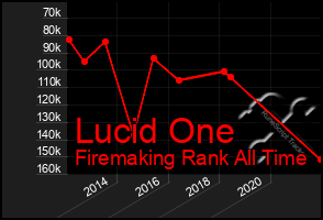 Total Graph of Lucid One