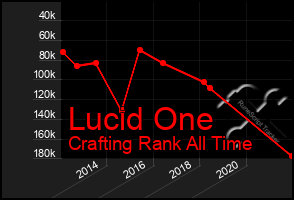 Total Graph of Lucid One