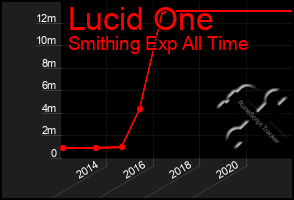 Total Graph of Lucid One