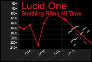 Total Graph of Lucid One