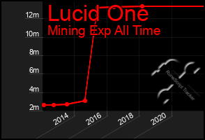 Total Graph of Lucid One