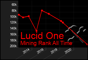 Total Graph of Lucid One
