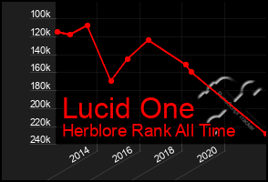 Total Graph of Lucid One