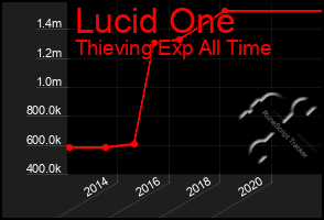 Total Graph of Lucid One