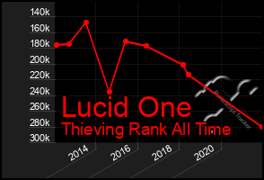 Total Graph of Lucid One