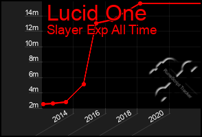 Total Graph of Lucid One