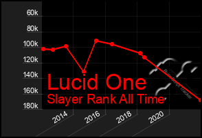 Total Graph of Lucid One