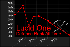 Total Graph of Lucid One