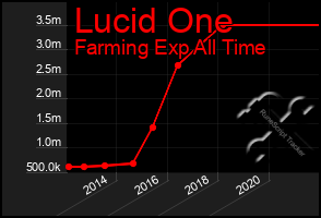 Total Graph of Lucid One