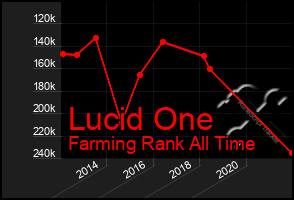 Total Graph of Lucid One
