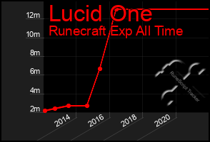 Total Graph of Lucid One