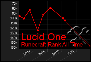 Total Graph of Lucid One