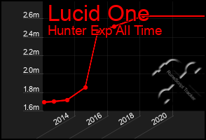 Total Graph of Lucid One