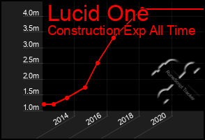 Total Graph of Lucid One