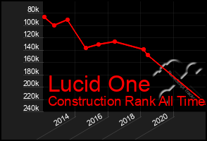 Total Graph of Lucid One