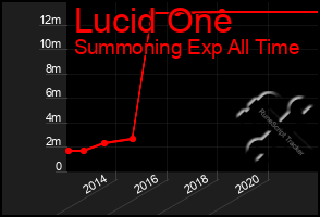 Total Graph of Lucid One