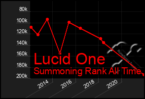 Total Graph of Lucid One