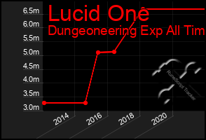 Total Graph of Lucid One