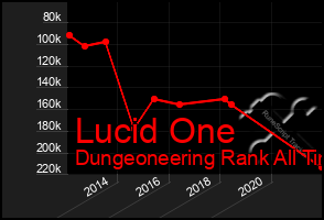 Total Graph of Lucid One