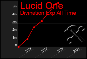 Total Graph of Lucid One