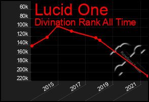 Total Graph of Lucid One
