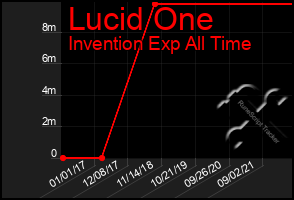 Total Graph of Lucid One