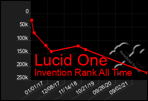 Total Graph of Lucid One