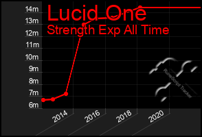 Total Graph of Lucid One