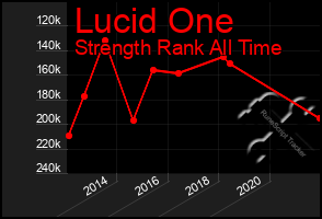 Total Graph of Lucid One
