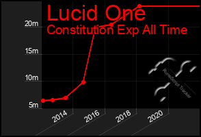 Total Graph of Lucid One