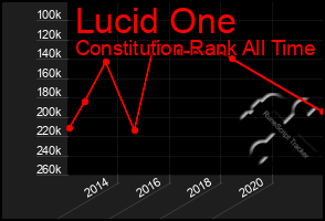 Total Graph of Lucid One