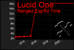 Total Graph of Lucid One