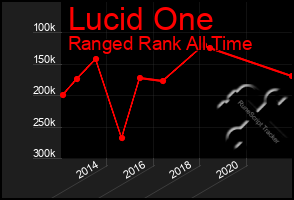 Total Graph of Lucid One