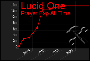 Total Graph of Lucid One