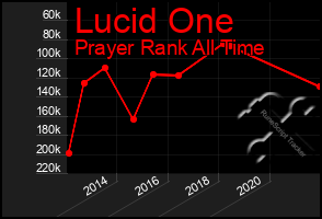 Total Graph of Lucid One