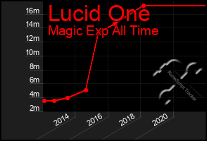 Total Graph of Lucid One