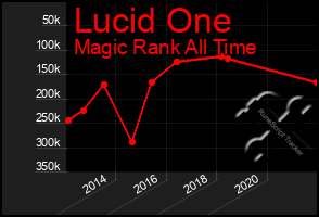Total Graph of Lucid One