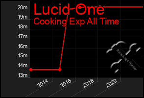 Total Graph of Lucid One