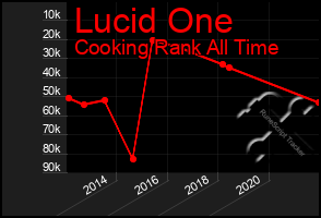 Total Graph of Lucid One