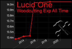 Total Graph of Lucid One