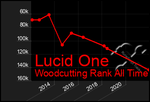 Total Graph of Lucid One