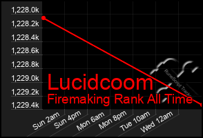 Total Graph of Lucidcoom